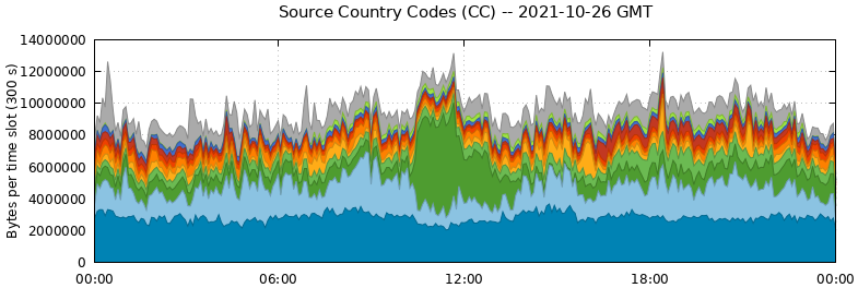 Source Country Codes (CCs)
