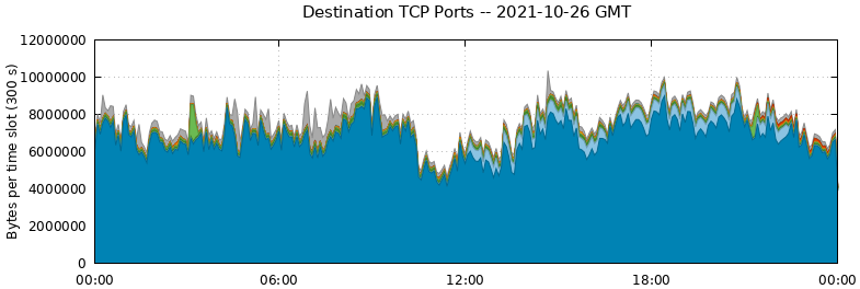 Destination TCP Ports