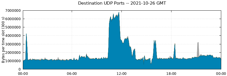 Destination UDP Ports