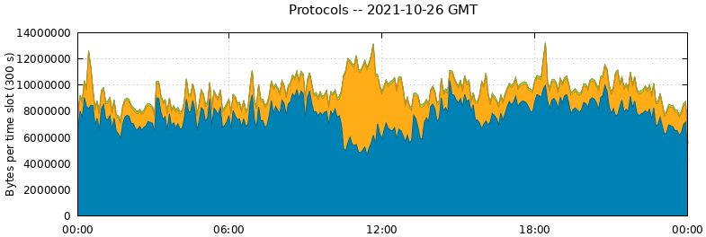Protocols