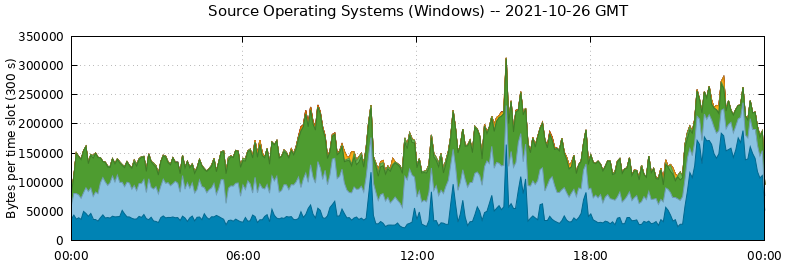 Source Operating Systems (Windows)