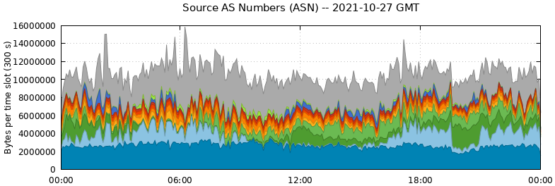 Source AS Numbers (ASNs)