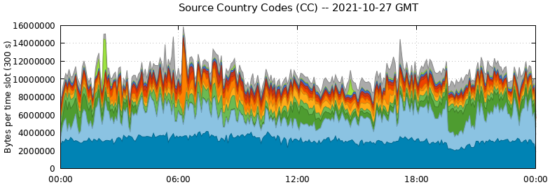 Source Country Codes (CCs)
