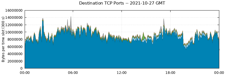 Destination TCP Ports