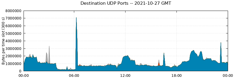 Destination UDP Ports
