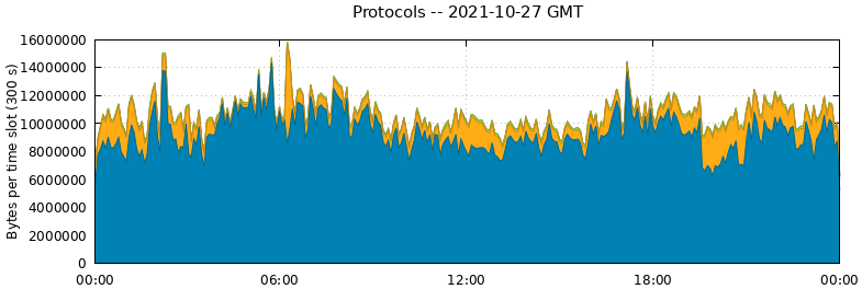 Protocols