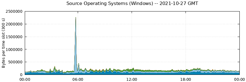 Source Operating Systems (Windows)