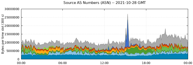 Source AS Numbers (ASNs)