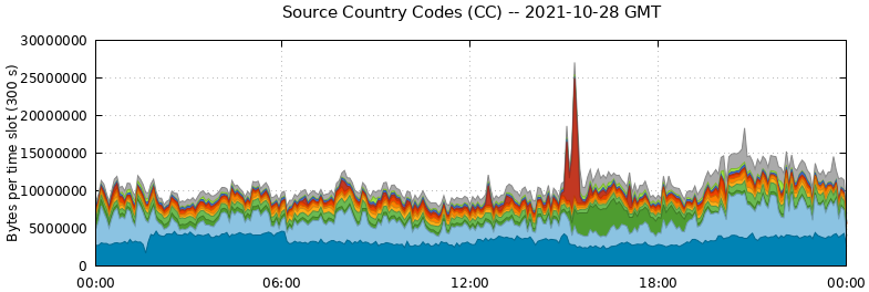 Source Country Codes (CCs)
