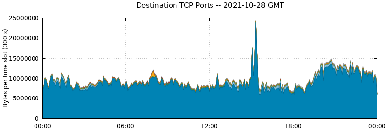 Destination TCP Ports