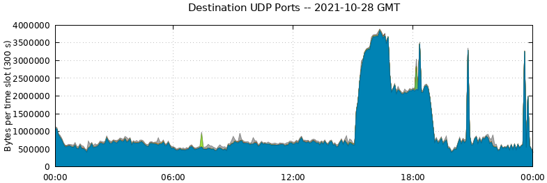 Destination UDP Ports