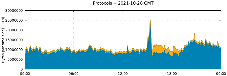 Protocols