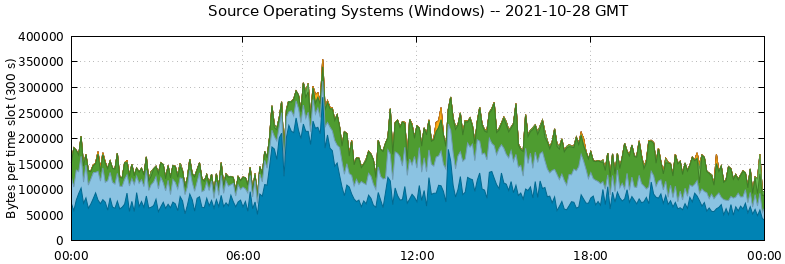 Source Operating Systems (Windows)