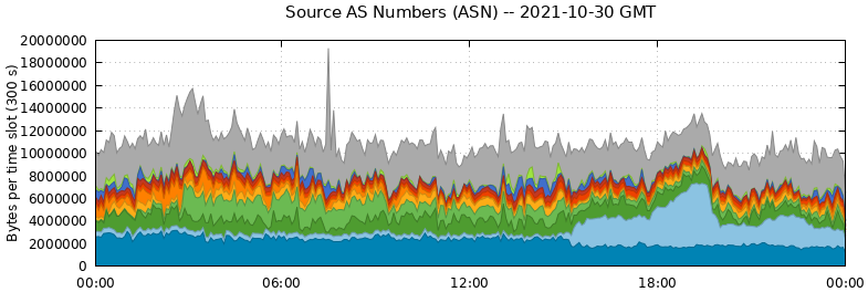 Source AS Numbers (ASNs)