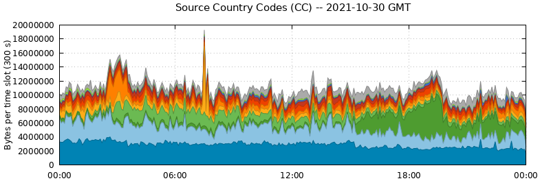 Source Country Codes (CCs)
