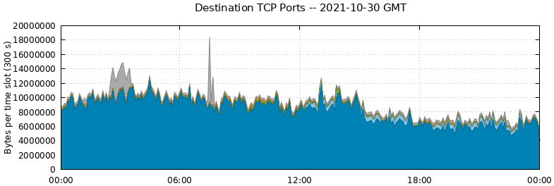 Destination TCP Ports