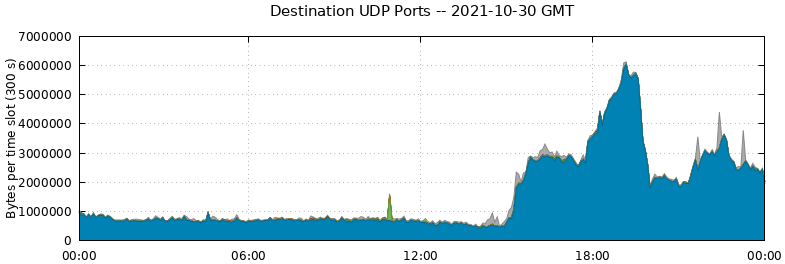 Destination UDP Ports