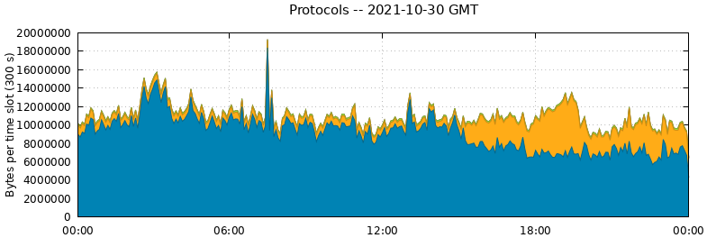 Protocols