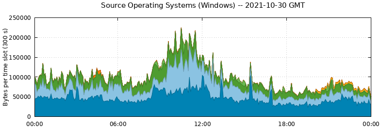 Source Operating Systems (Windows)