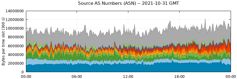 Source AS Numbers (ASNs)