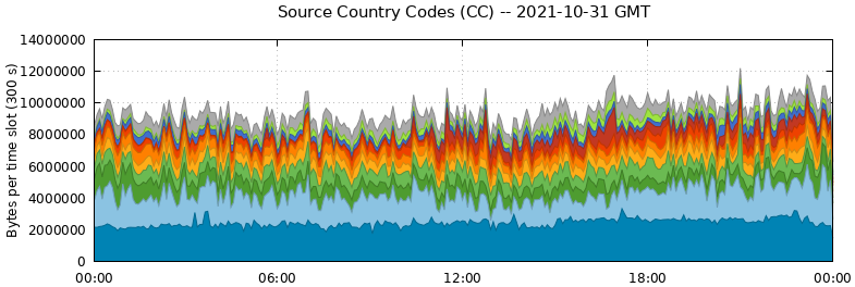 Source Country Codes (CCs)
