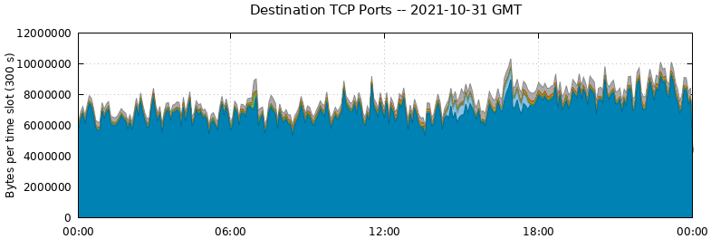 Destination TCP Ports