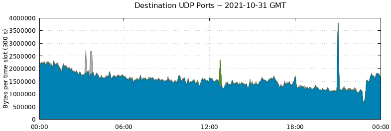 Destination UDP Ports