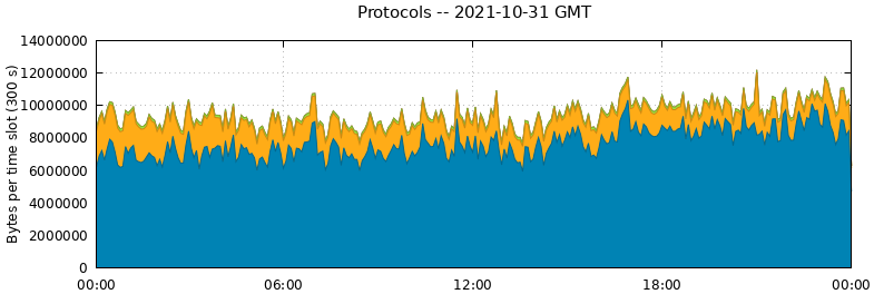 Protocols