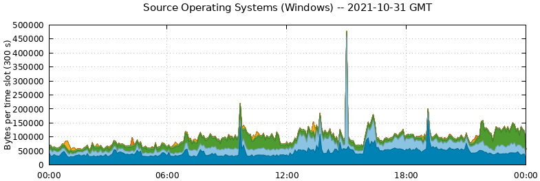 Source Operating Systems (Windows)