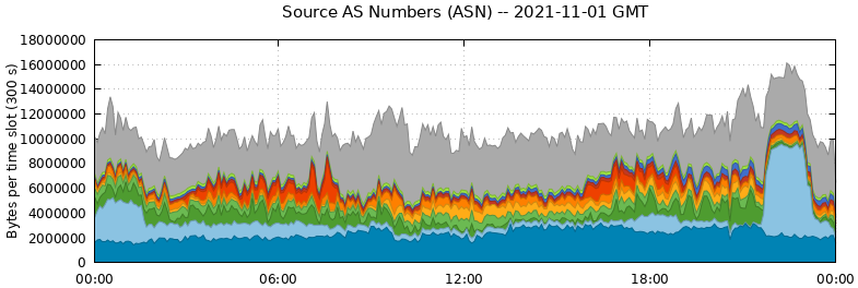 Source AS Numbers (ASNs)