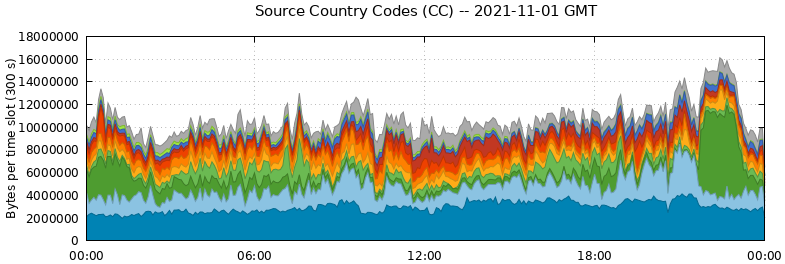Source Country Codes (CCs)