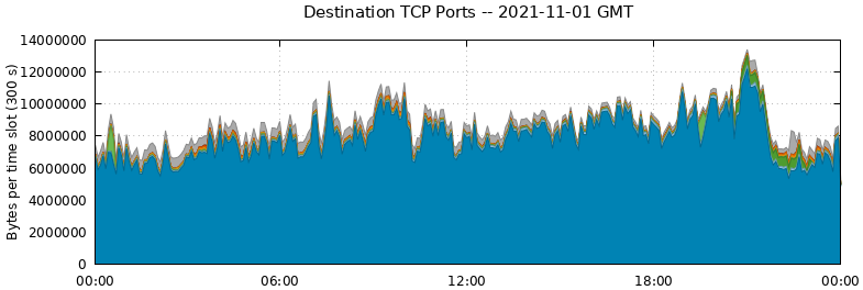 Destination TCP Ports