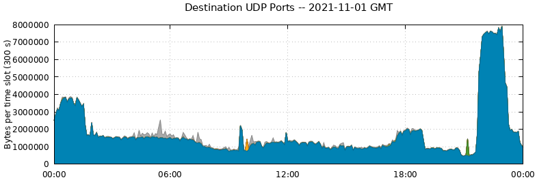 Destination UDP Ports
