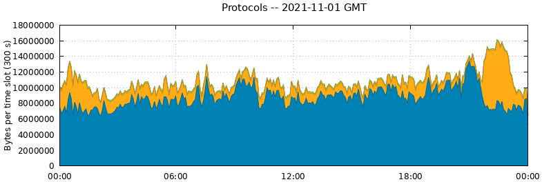 Protocols
