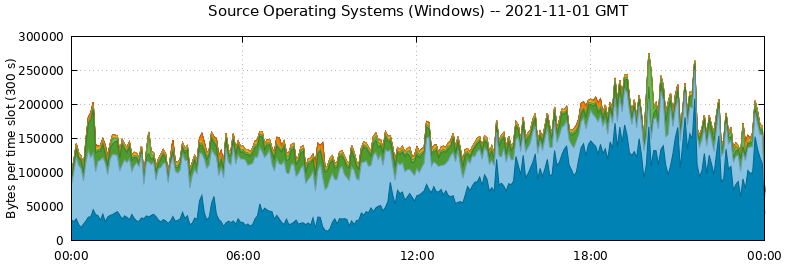 Source Operating Systems (Windows)