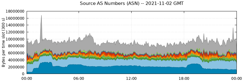 Source AS Numbers (ASNs)