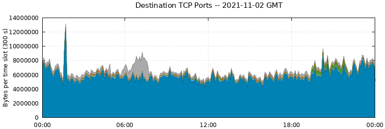 Destination TCP Ports