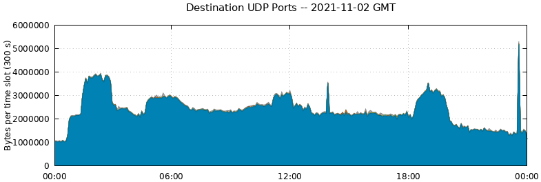 Destination UDP Ports