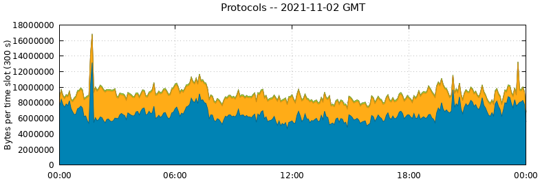 Protocols
