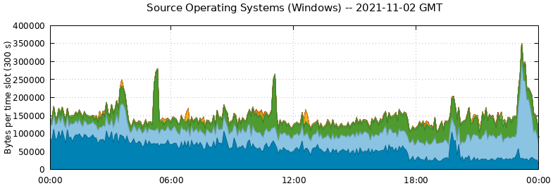 Source Operating Systems (Windows)