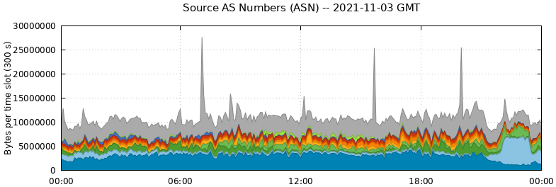 Source AS Numbers (ASNs)