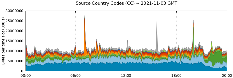 Source Country Codes (CCs)