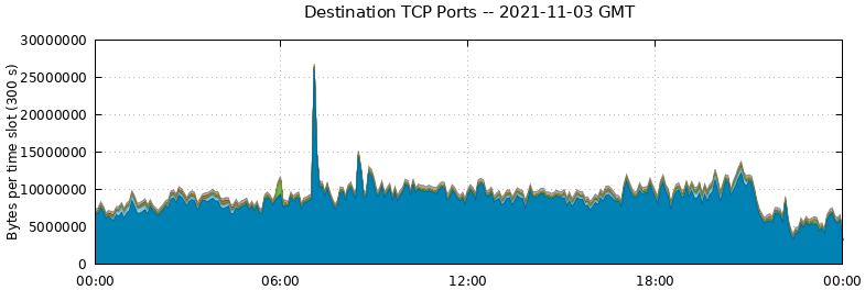 Destination TCP Ports
