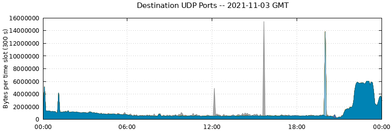 Destination UDP Ports