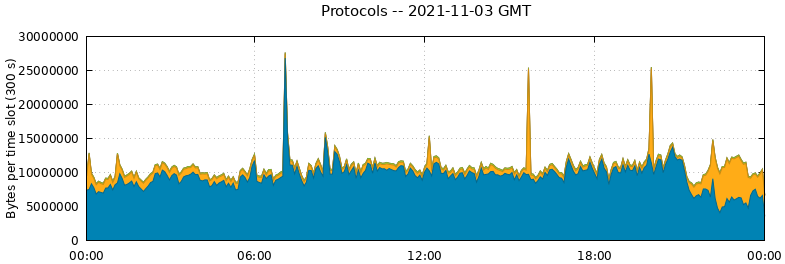 Protocols