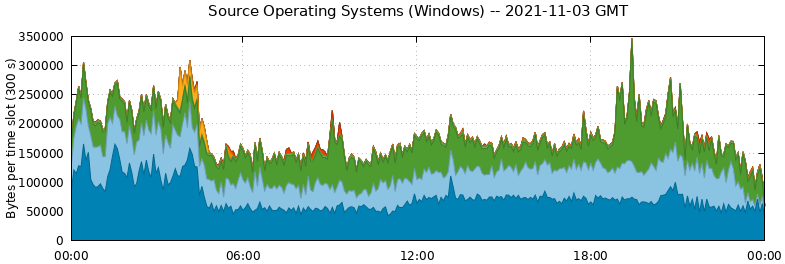 Source Operating Systems (Windows)