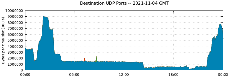 Destination UDP Ports