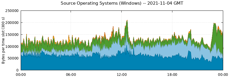 Source Operating Systems (Windows)