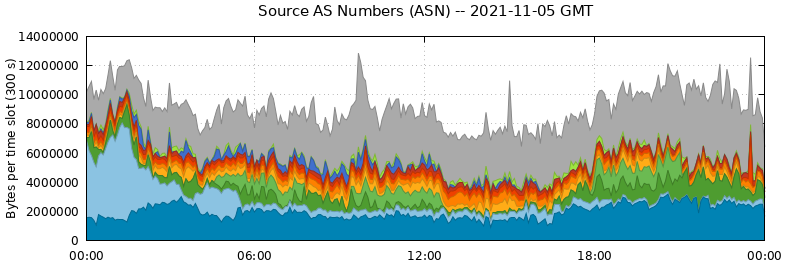 Source AS Numbers (ASNs)
