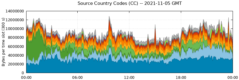 Source Country Codes (CCs)